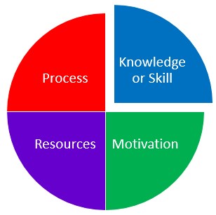 Blog-Performance-Needs-Analysis-Pie-Chart