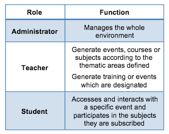 Roles such as administrators, teachers and students use LMS in their everyday learning.