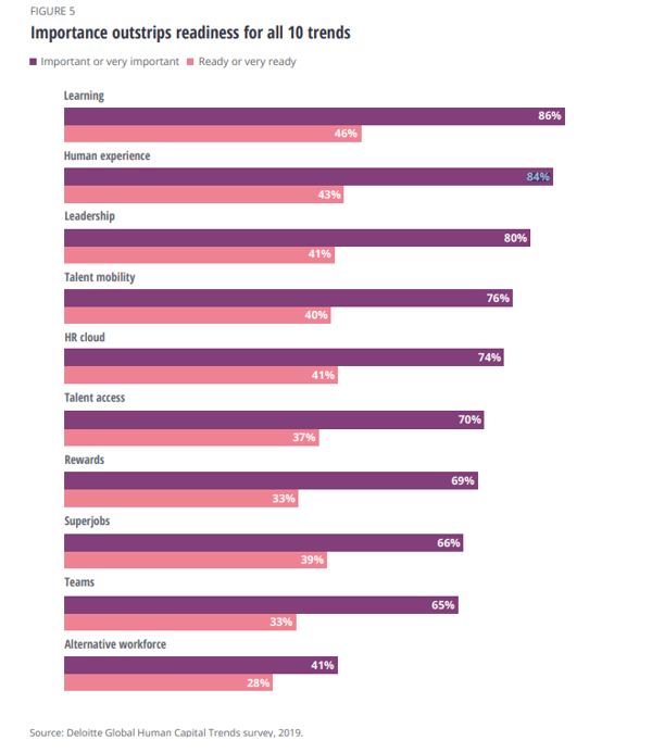 Deloitte HR Trend Graph 84 percent