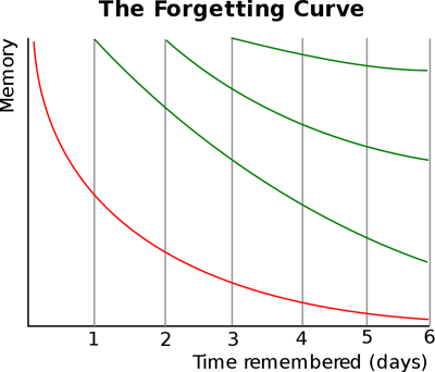 Forgetting Curve - Sticky Learning