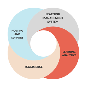 How To Cut Your eLearning Costs With LMS Integration Diagram