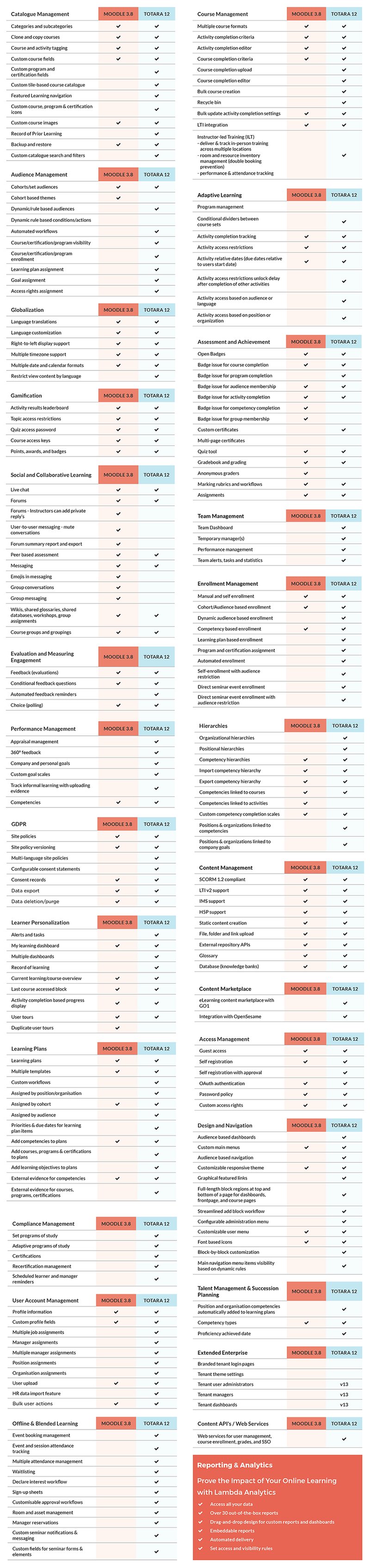 image moodle 3.8 vs totara 12 feature comparison chart