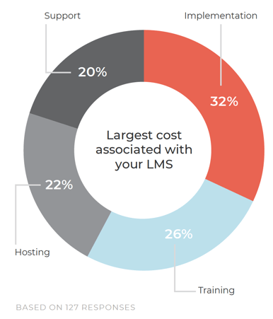 Largest cost associated with your LMS