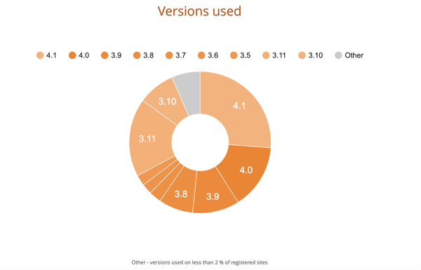 Moodle Version used