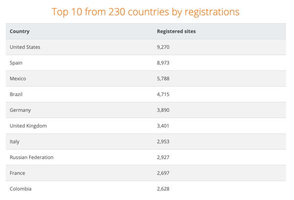 Moodle status Nov 2019 top 10 countries