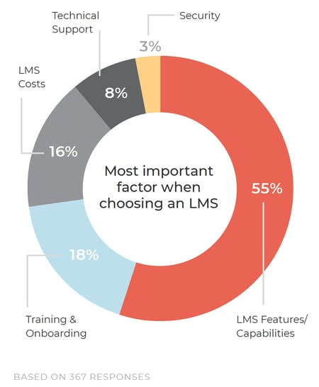 Most important factor choosing an LMS