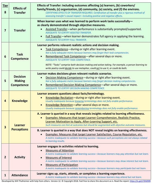 The Learning Transfer Evaluation Model Thalheimer (https://www.worklearning.com/wp-content/uploads/2018/02/Thalheimer-The-Learning-Transfer-Evaluation-Model-Version-12.pdf)