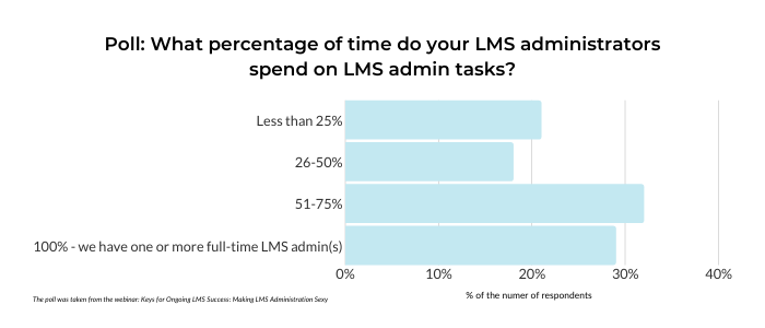 What percentage of time do your LMS administrators spend on LMS admin tasks_