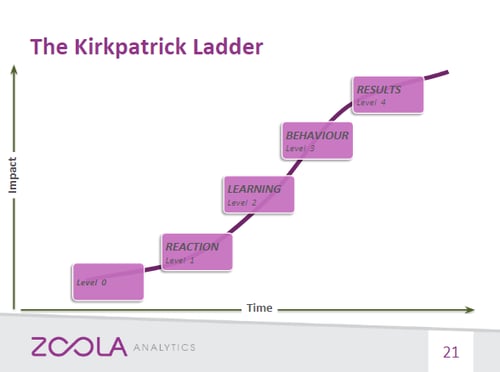 graph showing kirkpatrick ladder in reference to learning analytics which the 4 levels is in a S-curve