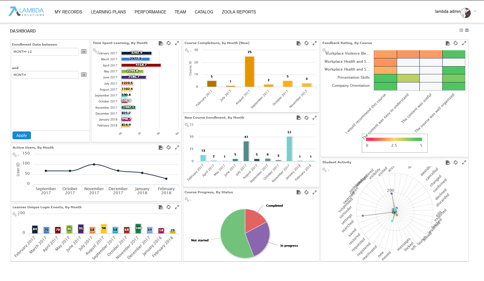 Dashboard Example from Zoola Analytics Displaying Learning Data