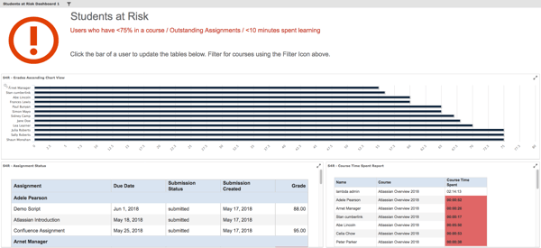 customized horizontal bar graph showing students at risk. A chart can also be shown to show a list of students with minimal time spent