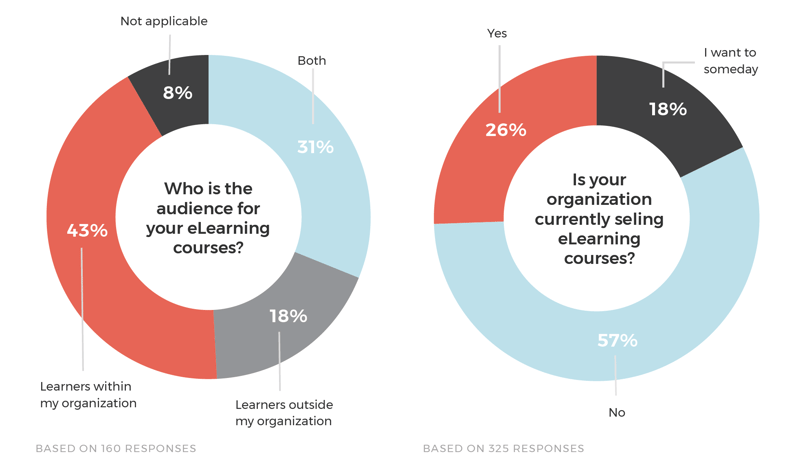 image chart survey results related to audience for elearning (majority is internal) and org selling courses (more than half are not selling)