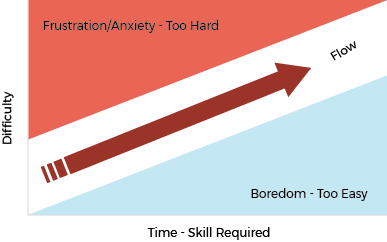 blog Flow Theory Graph