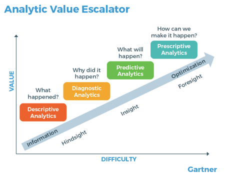 image chart about learner analytic value escalator both value and difficulty going upwards