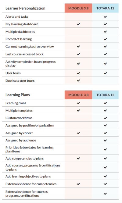 blog self paced learning -  moodle vs totara features comparison