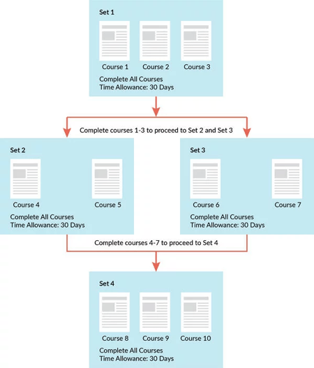 image flowchart showing totara learning plans