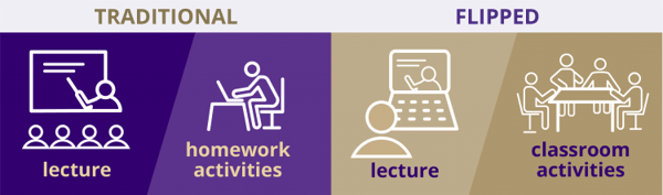 image chart comparing traditional and flipped classroom