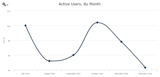 createadhocviewchart