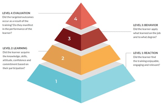 eBook Guide to Big Data Kirkpatrick Model