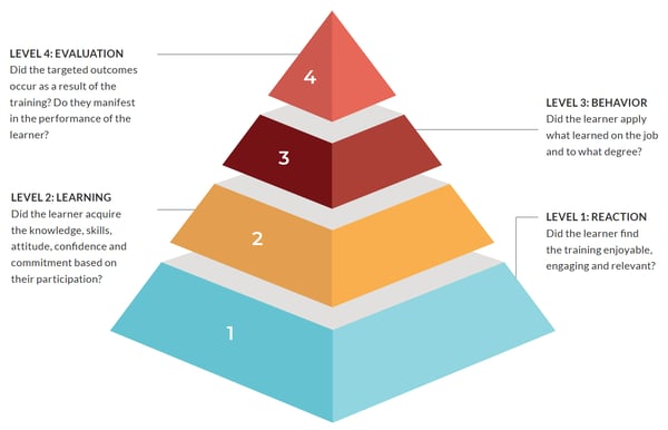 image diagram Kirkpatrick Model for training evaluation