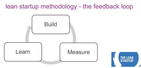 showing the lean startup methodology: feedback loop (build, measure, learn)