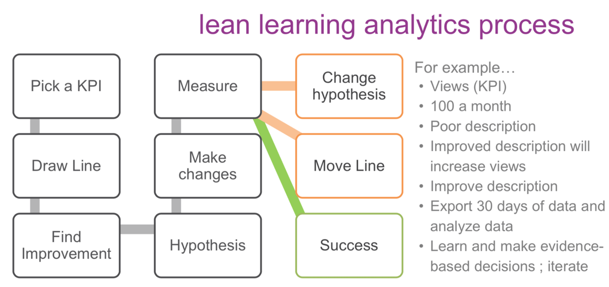How To Adopt a Lean Learning Analytics Approach