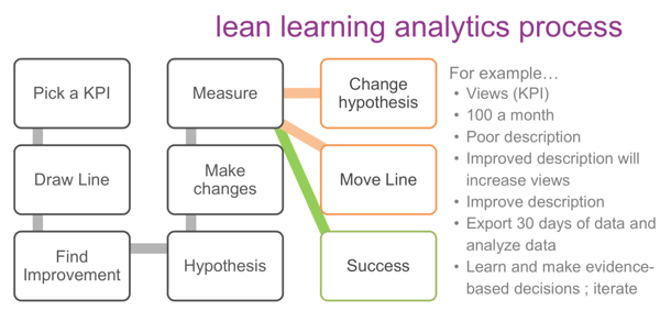 lean learning analytics process: start with picking a KPI