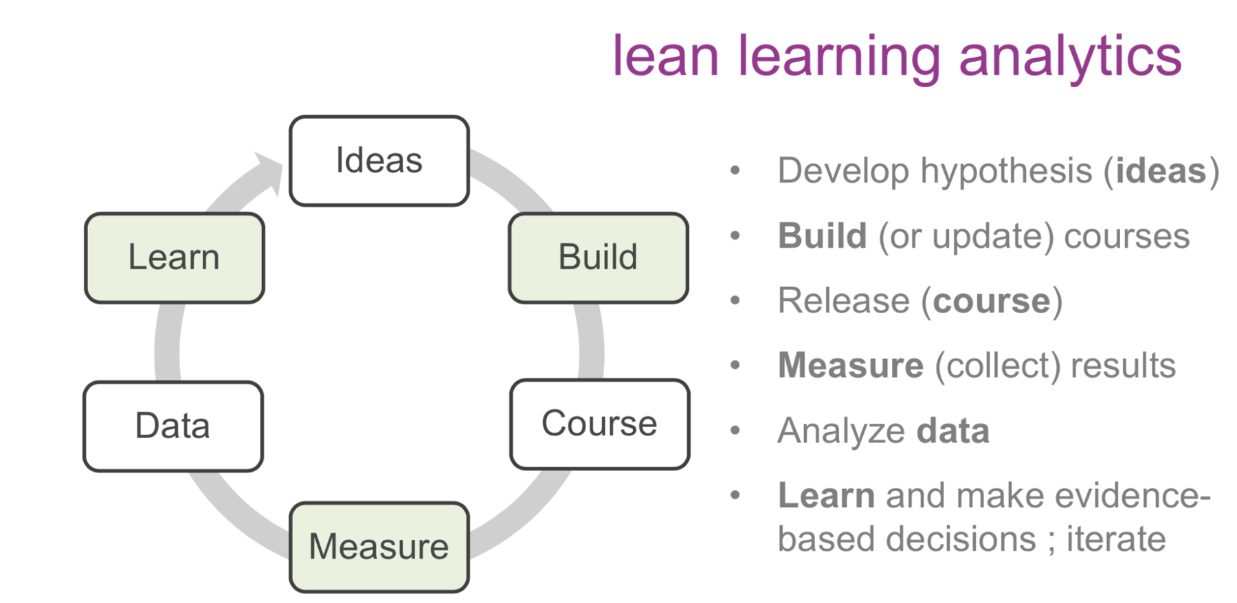 How To Adopt a Lean Learning Analytics Approach