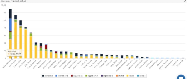 lms analytics chart tracking user data throughout the process