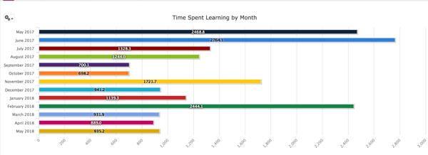 horizontal bar graph showing time spent learning by month