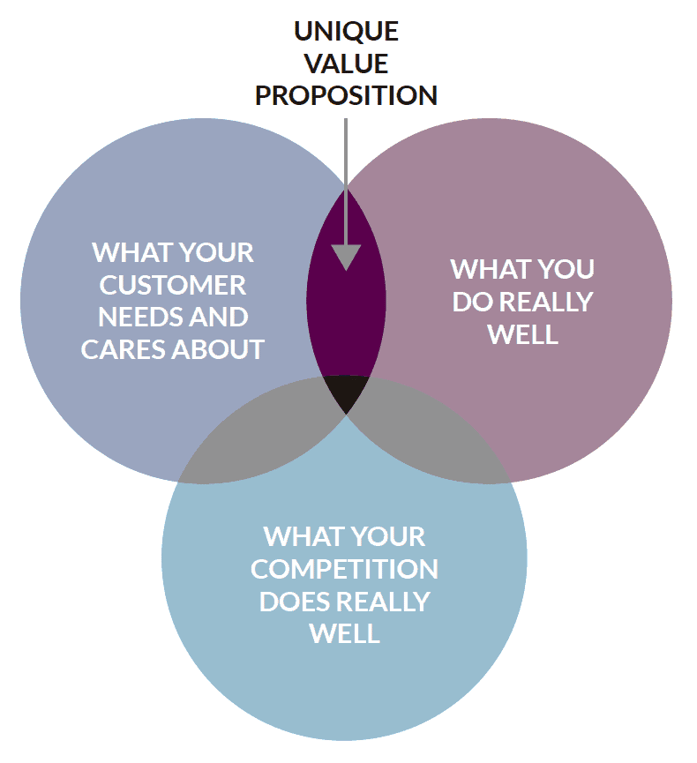 unique-value-proposition-uvp