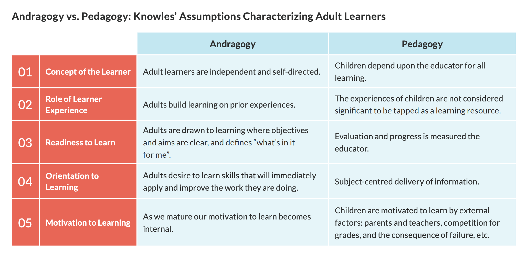 image chart andragogy vs pedagogy - malcolm knowles