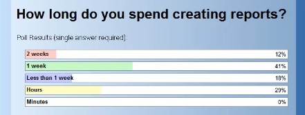 Time_spend_creating_moodle_reports